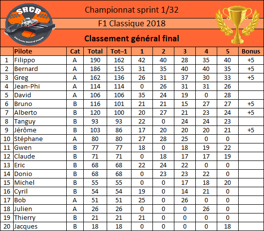 A venir : classement général après chaque course