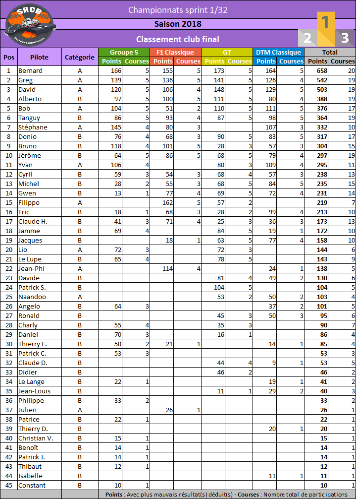 A venir : classement club toutes les 4 courses