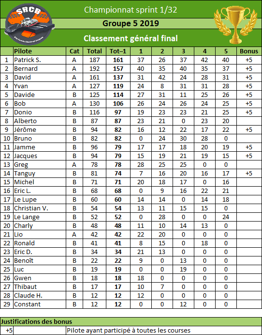 A venir : Classement général