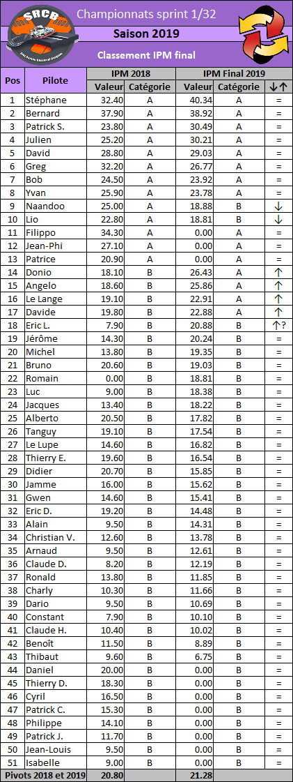 A venir : classement club