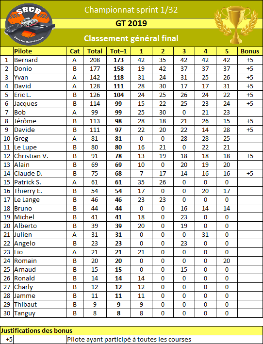 A venir : Classement général