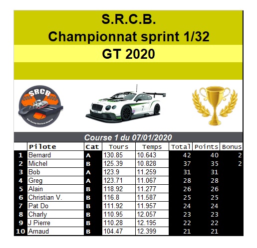 A venir : résultats de la course 1