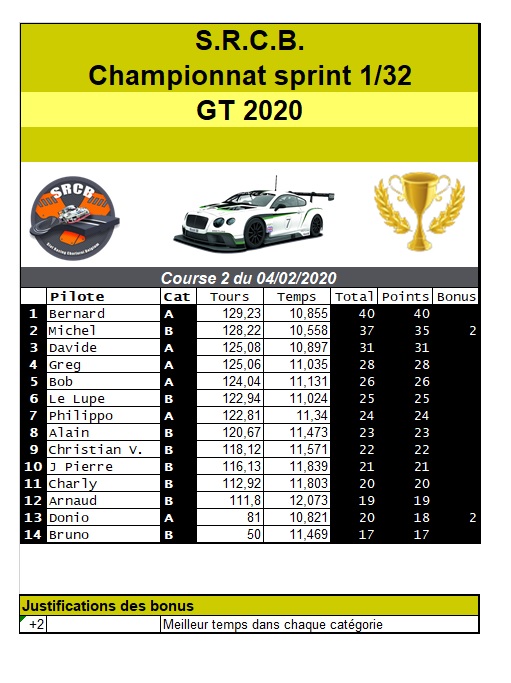 A venir : résultats de la course 2