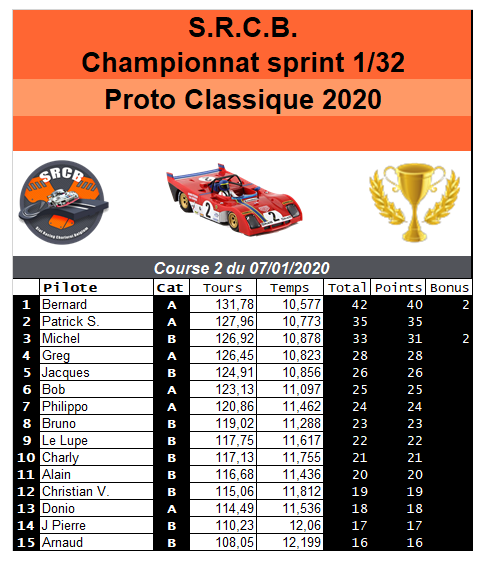 A venir : résultats de la course 1