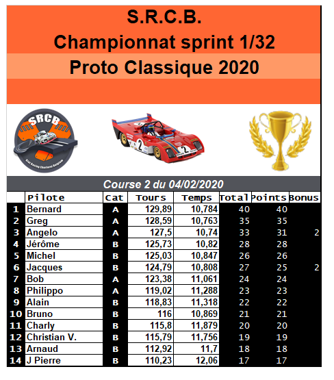 A venir : résultats de la course 2