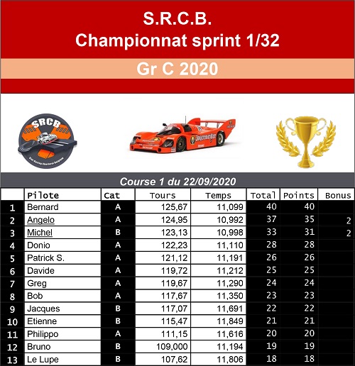 A venir : résultats de la course 1