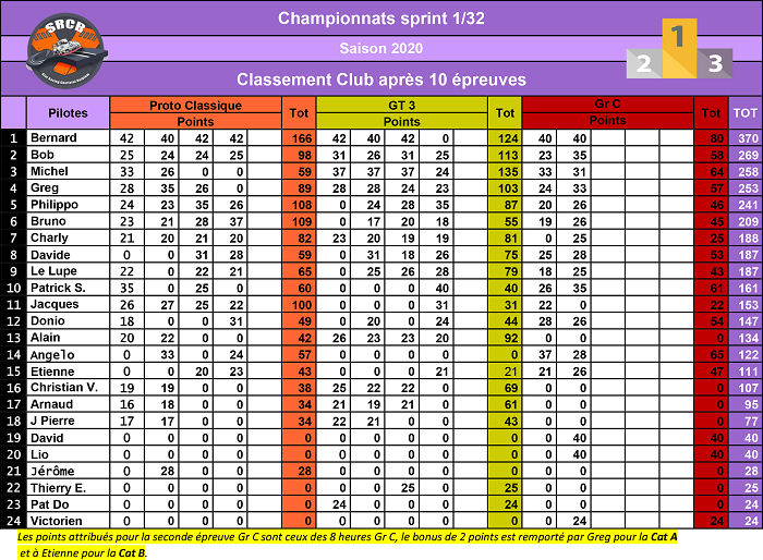 A venir : classement club