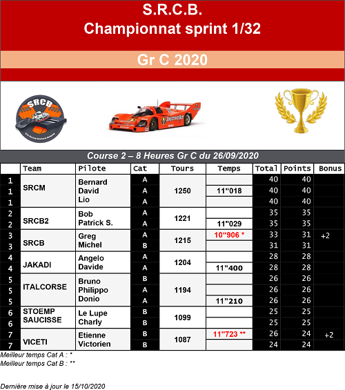 A venir : résultats de la course 1