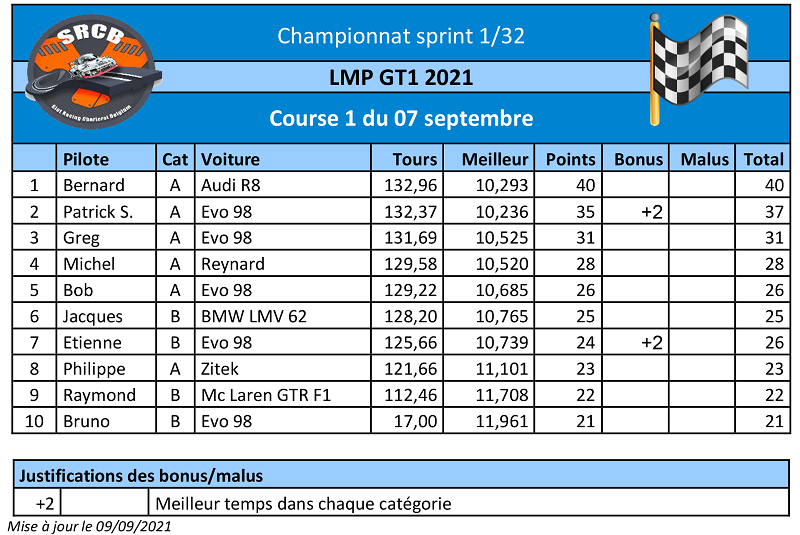 A venir : Résultats de la course 1