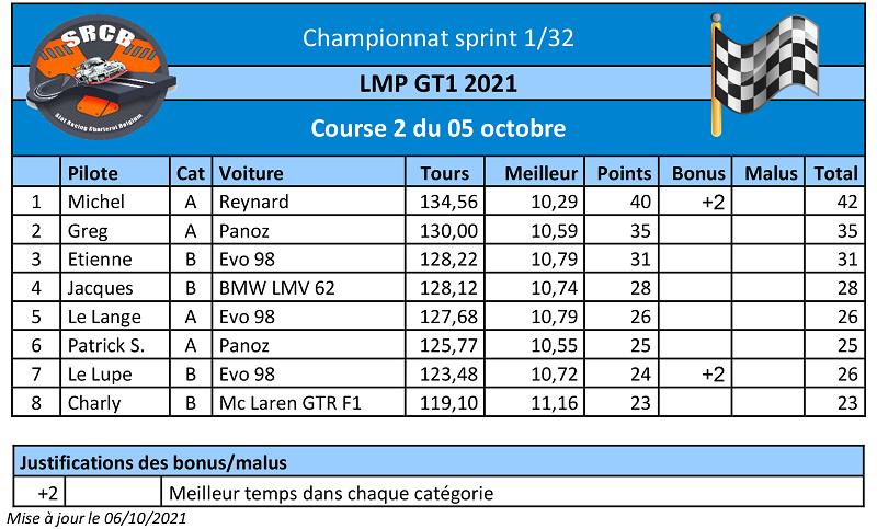 A venir : Résultats de la course 1