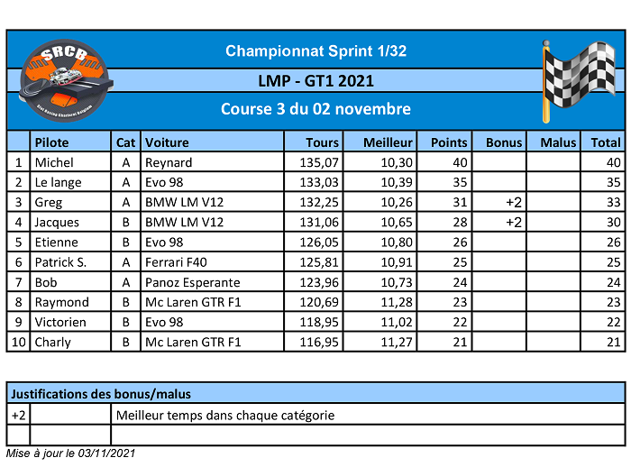 A venir : Résultats de la course 1