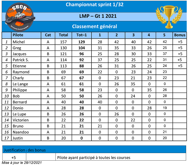 A venir : Classement général