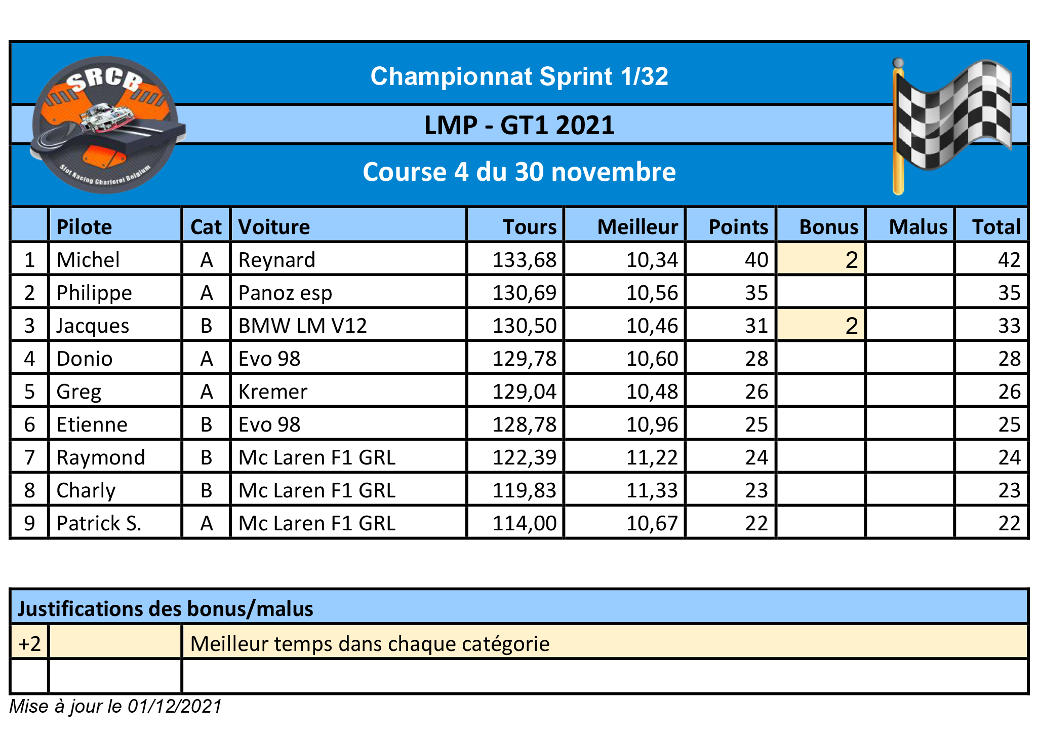 A venir : Résultats de la course 1