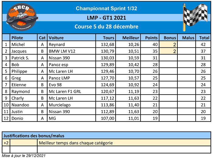 A venir : Résultats de la course 1