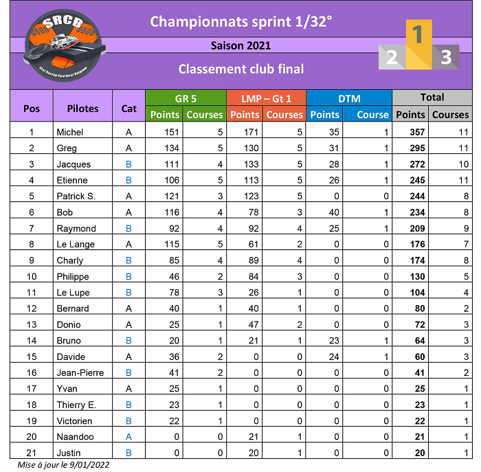 A venir : classement club