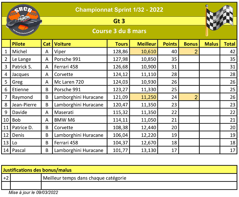 A venir : Résultats de la course 1