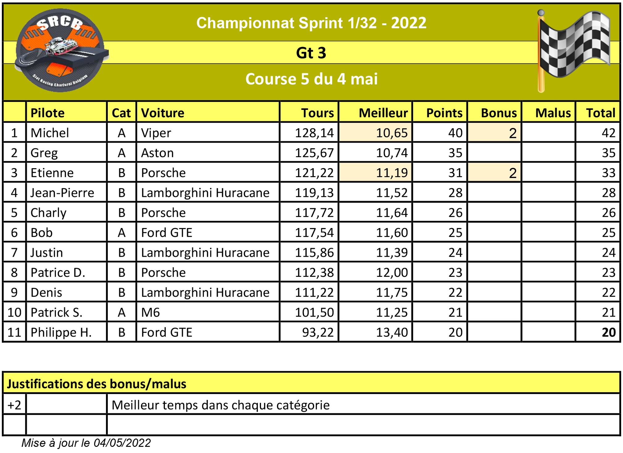 A venir : Résultats de la course 1