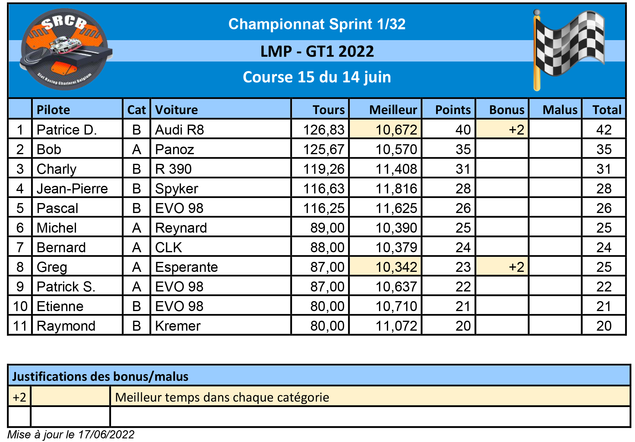 A venir : Résultats de la course 1