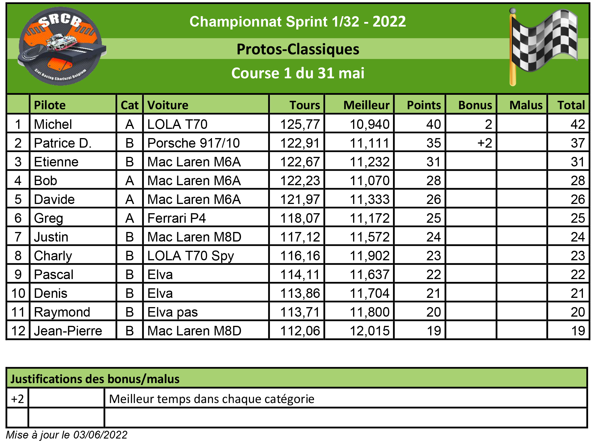 A venir : résultats de la course 1