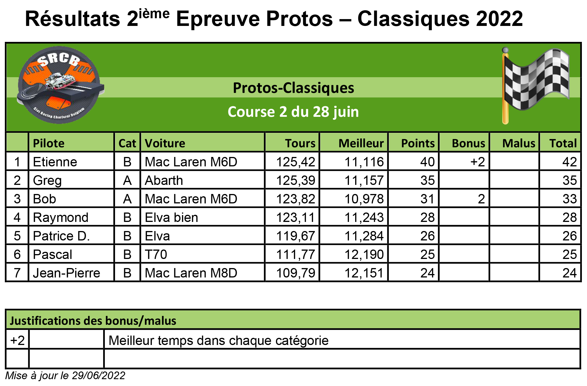 A venir : résultats de la course 1