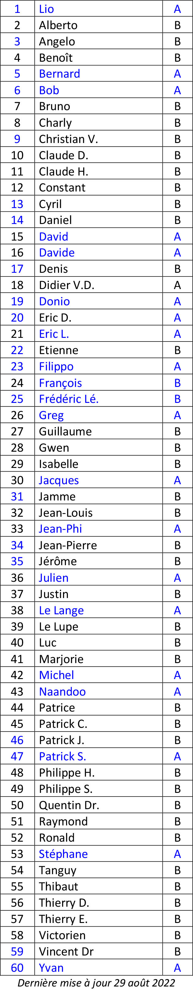 A venir : classement club