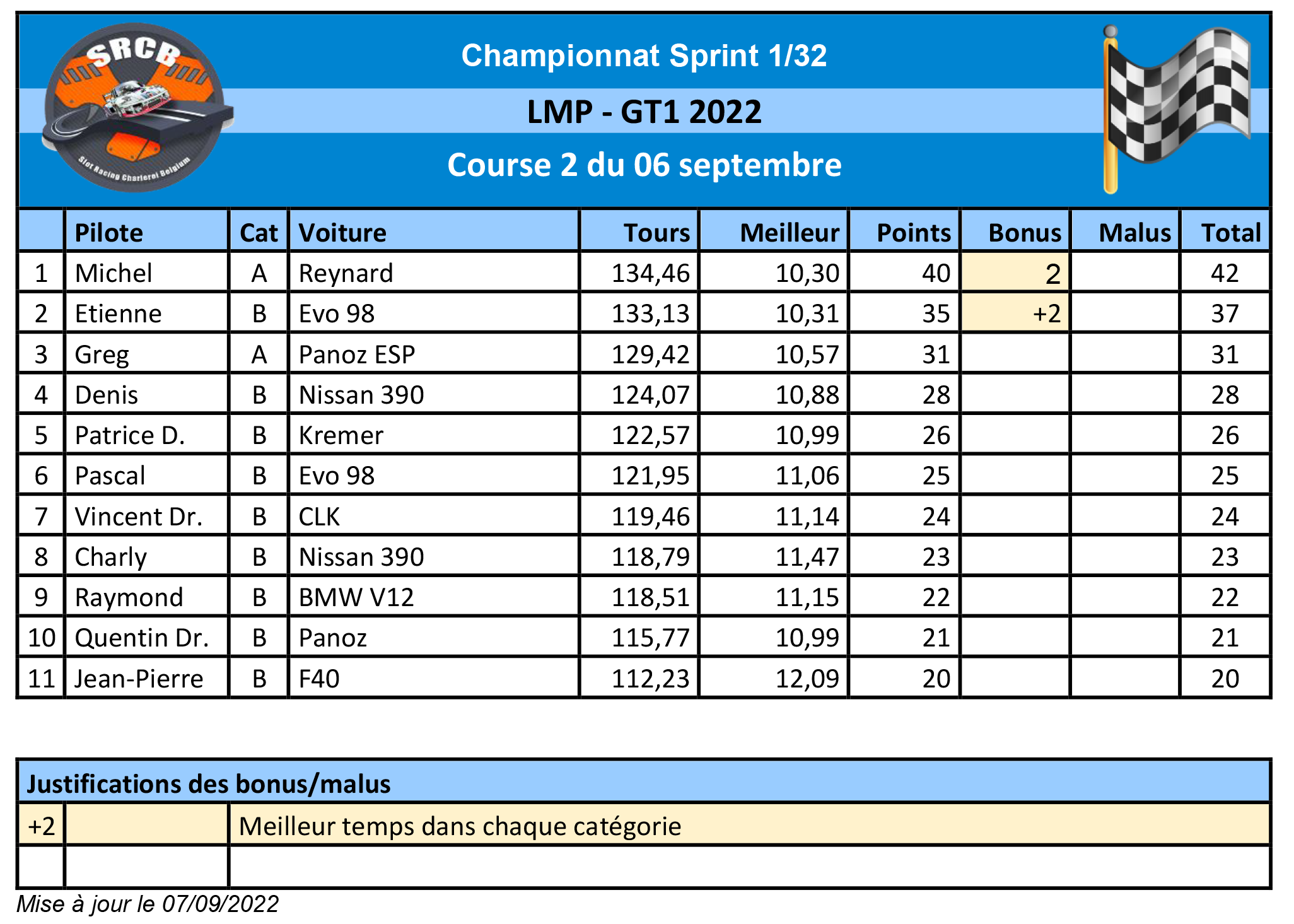 A venir : Résultats de la course 1