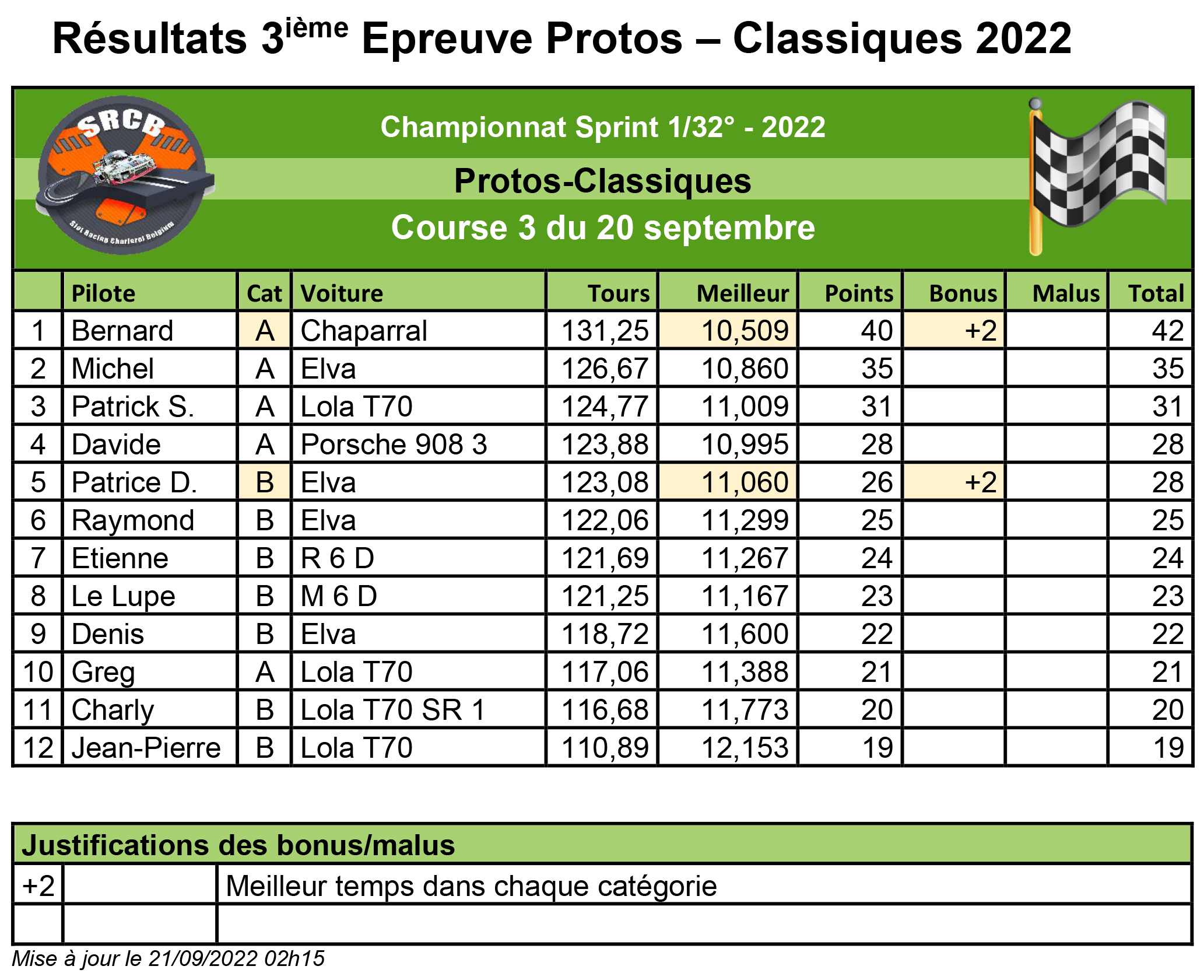 A venir : résultats de la course 1