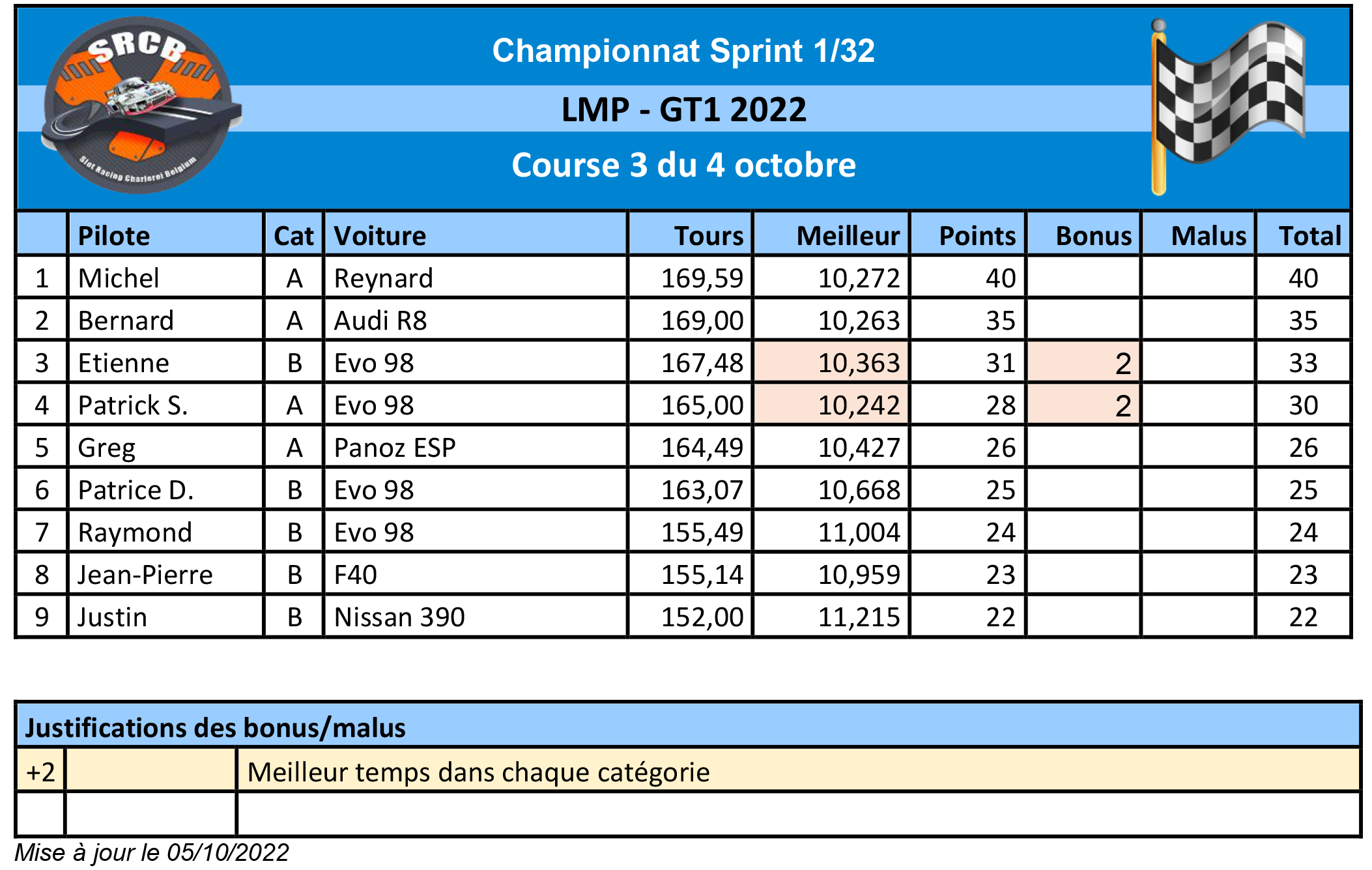 A venir : Résultats de la course 1