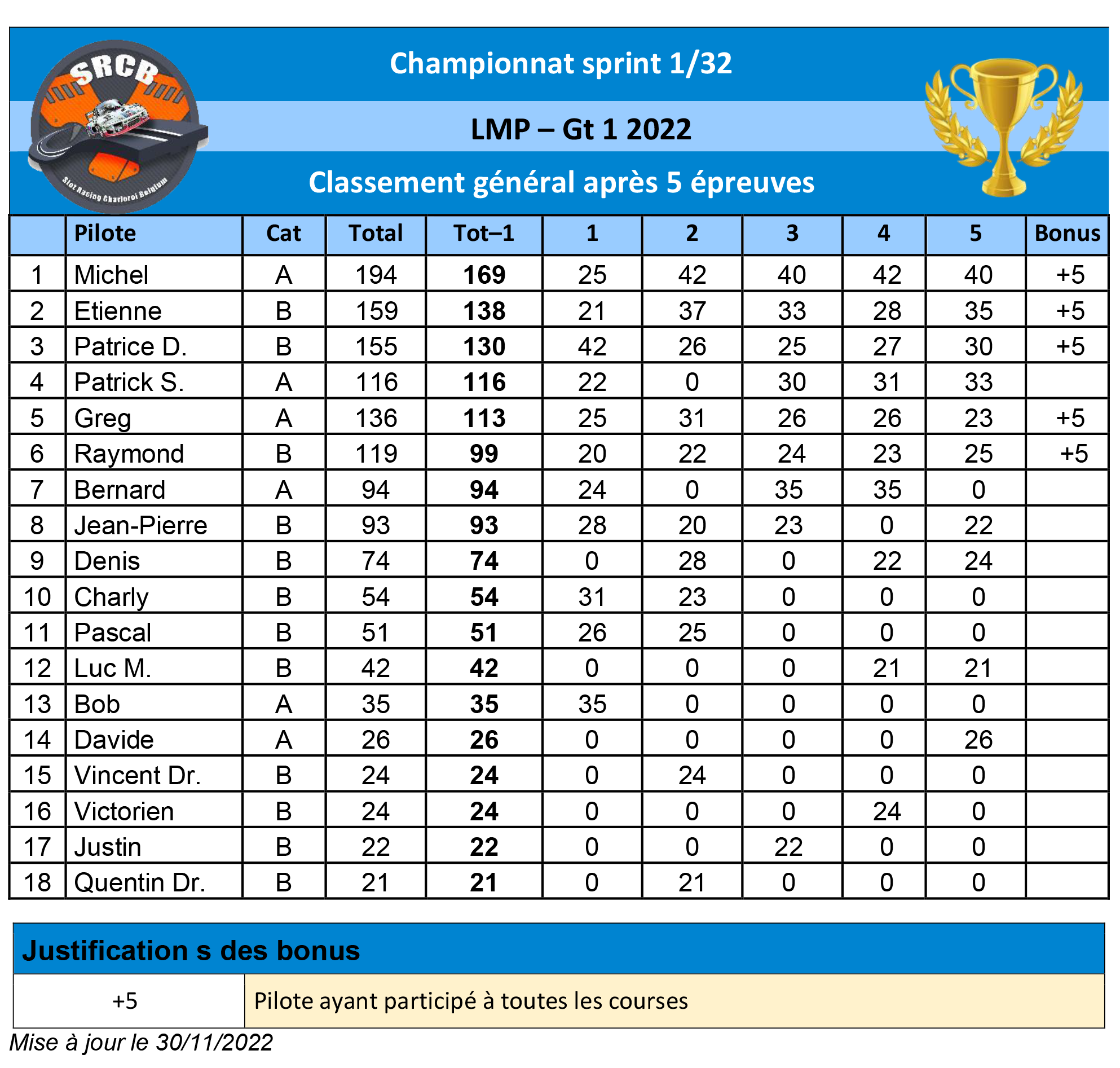 A venir : Résultats de la course 1