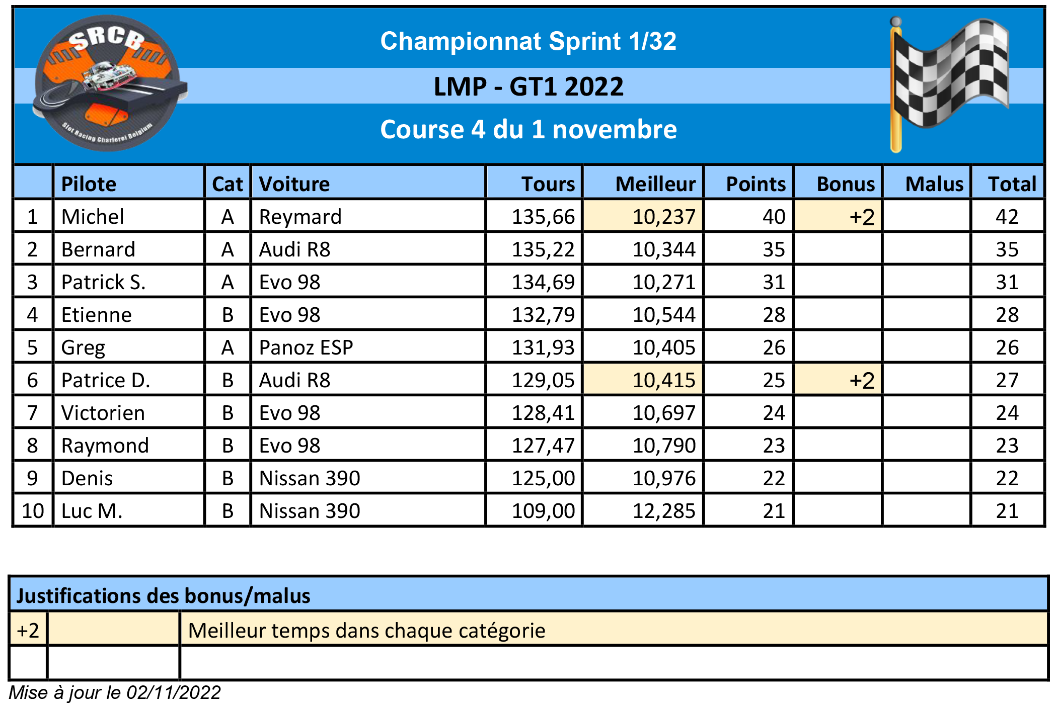 A venir : Résultats de la course 1