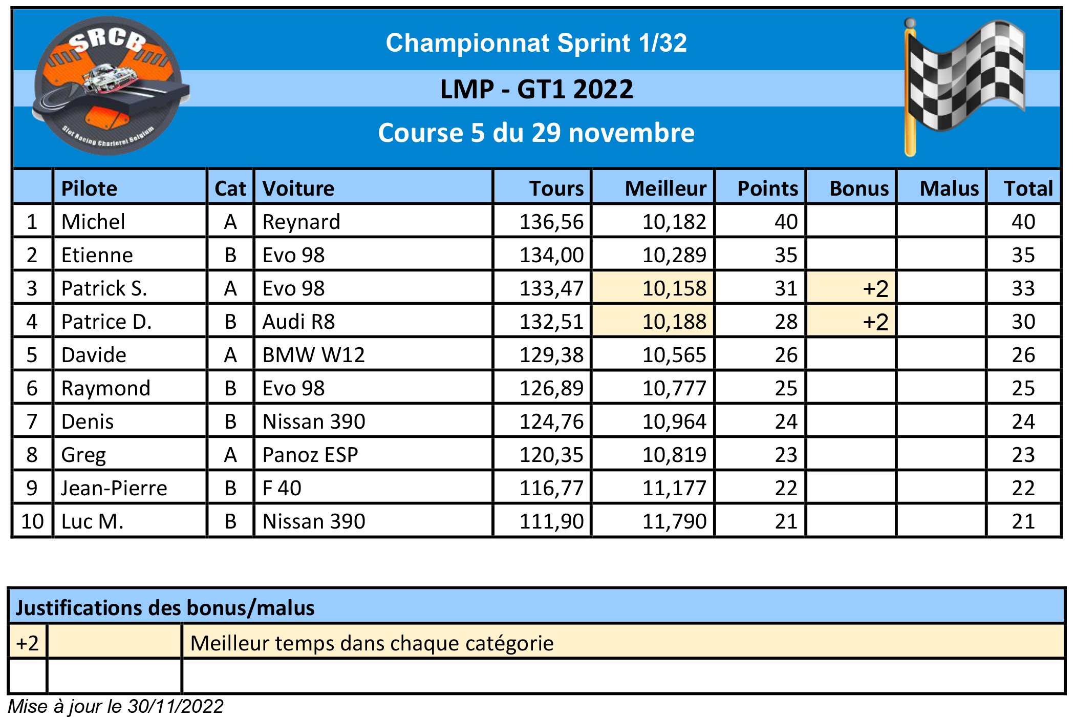 A venir : Résultats de la course 1