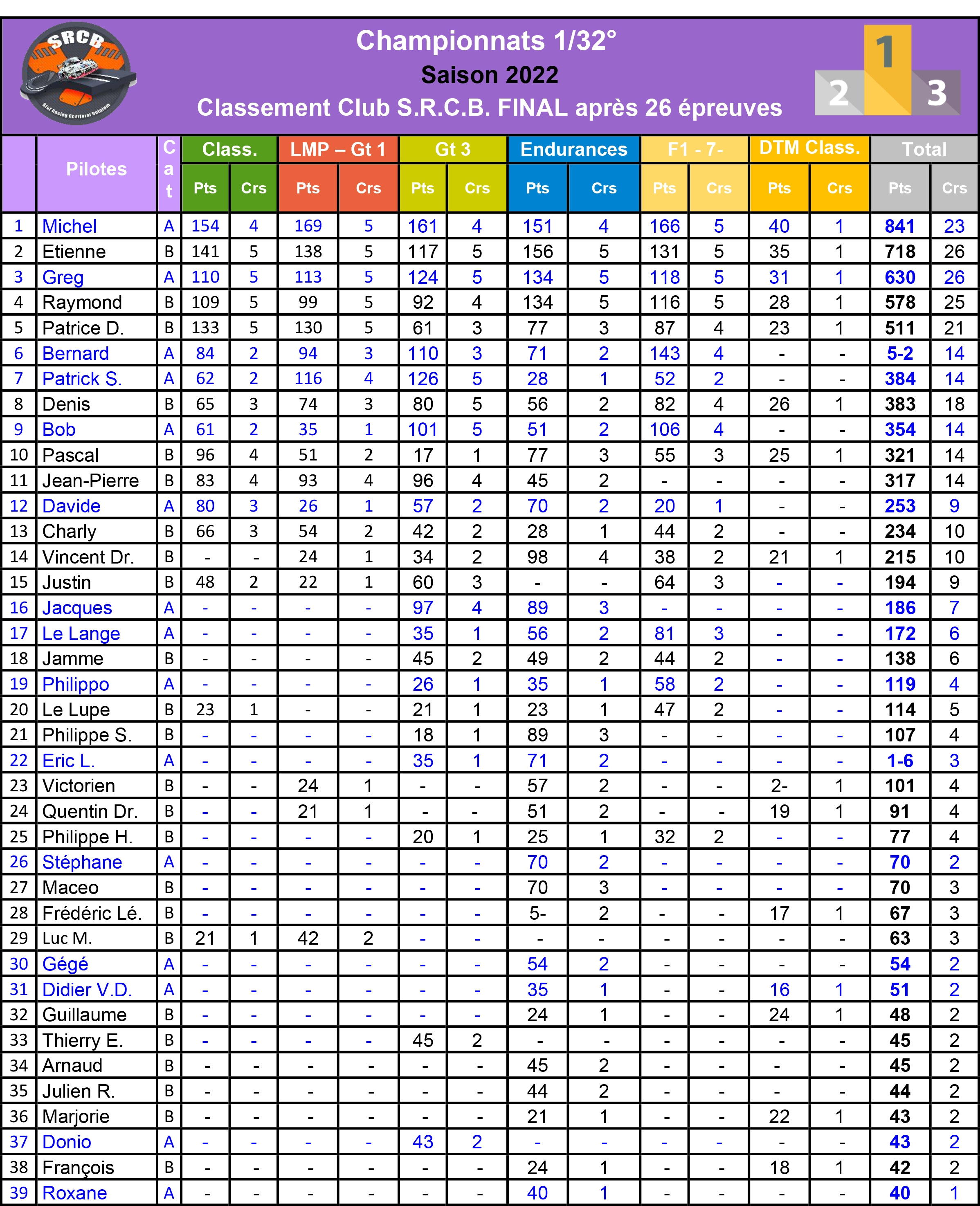 A venir : classement club