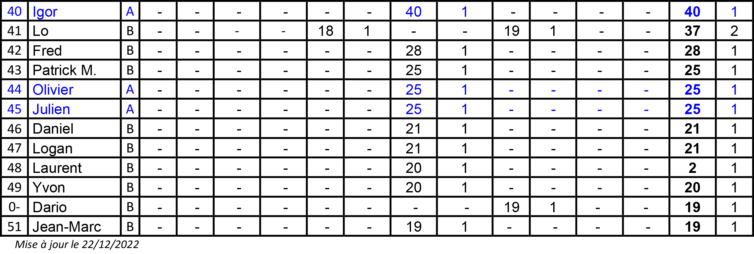 A venir : classement club