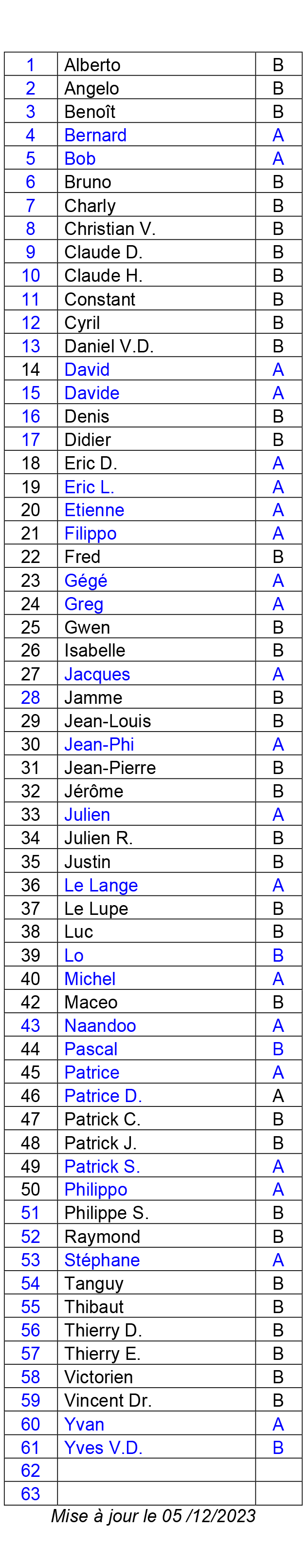 A venir : classement club