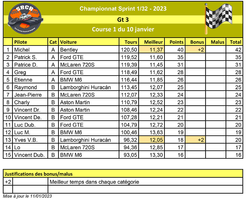 A venir : Résultats de la course 1