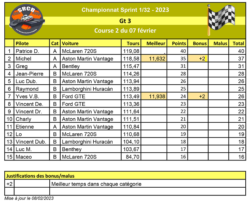 A venir : Résultats de la course 1