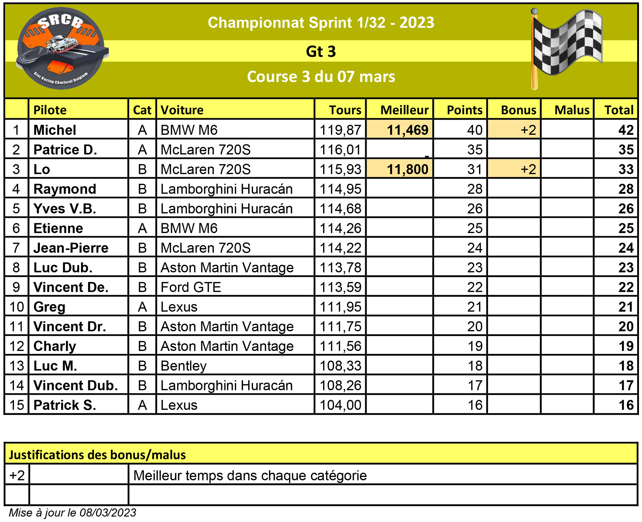 A venir : Résultats de la course 1