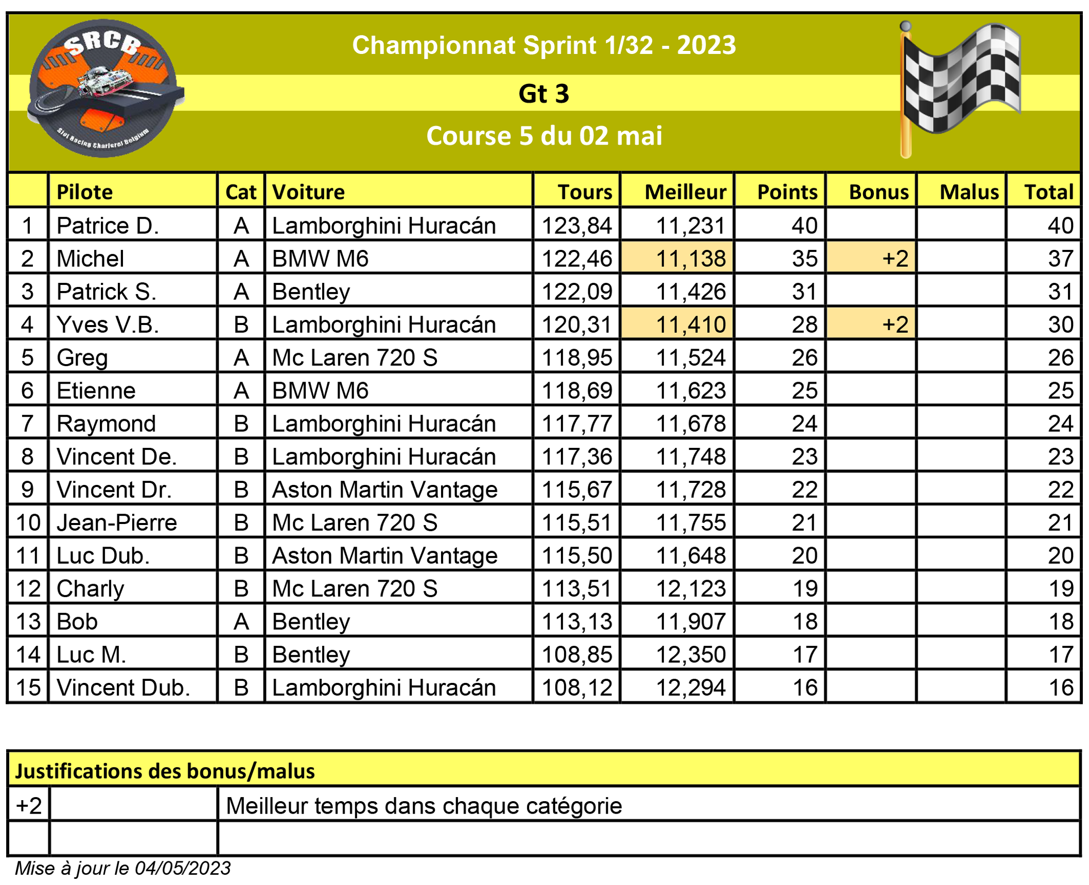 A venir : Résultats de la course 1