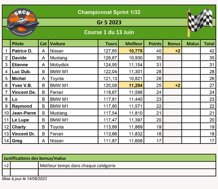 A venir : Résultats de la course 1