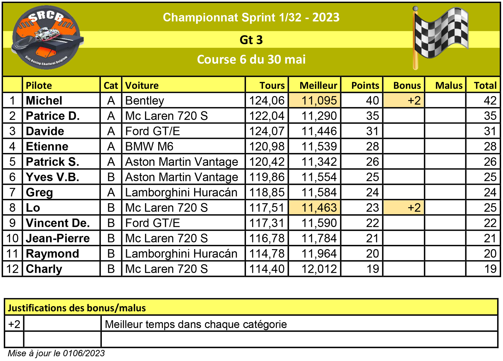 A venir : Résultats de la course 1