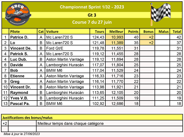 A venir : Résultats de la course 1