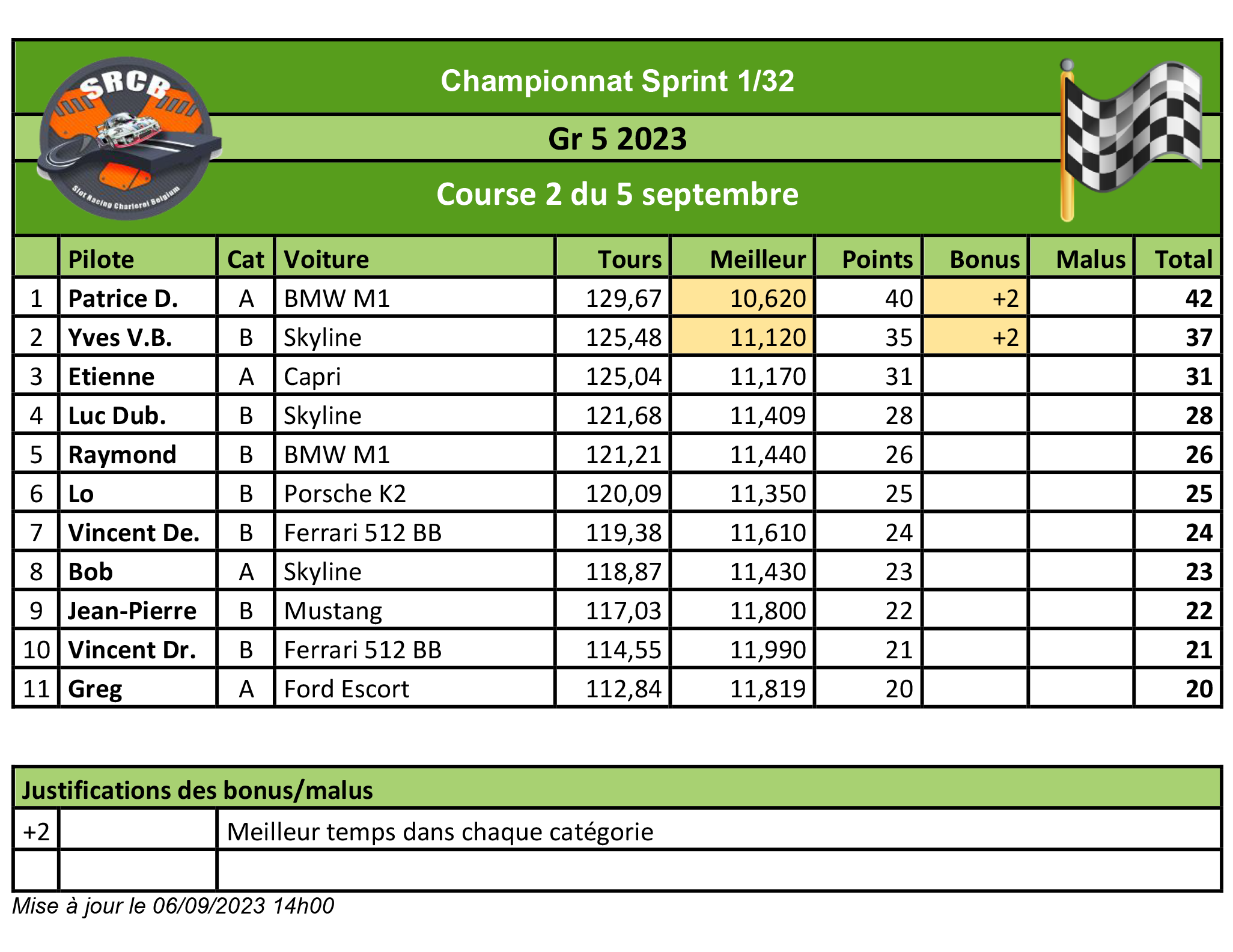 A venir : Résultats de la course 1