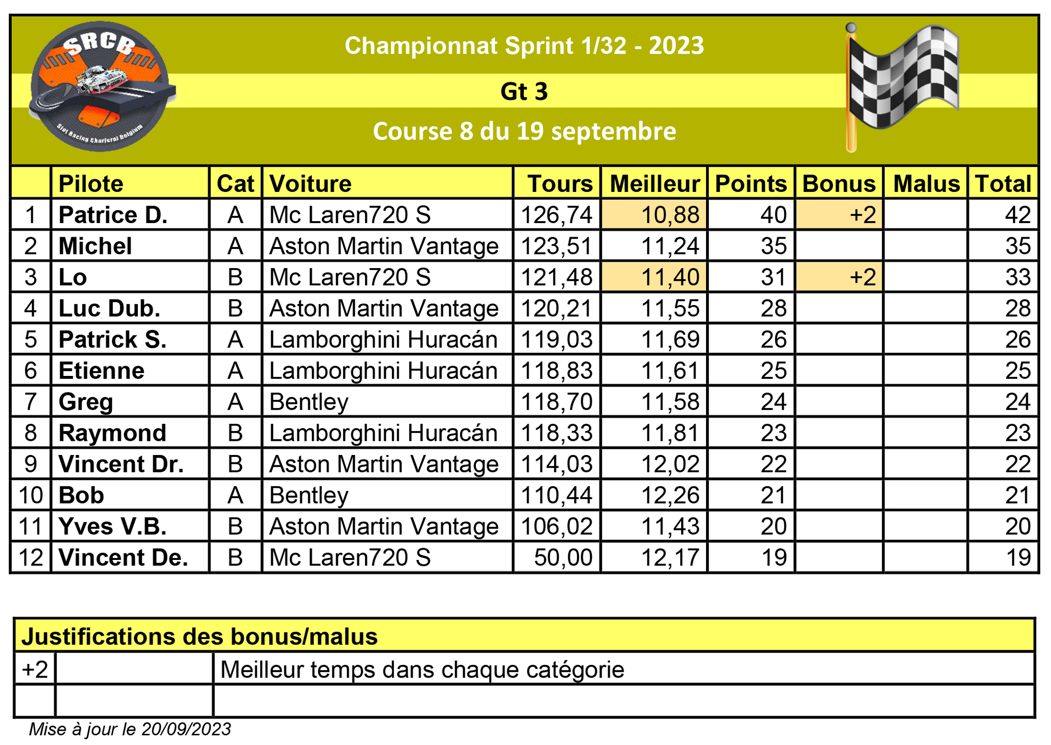 A venir : Résultats de la course 1