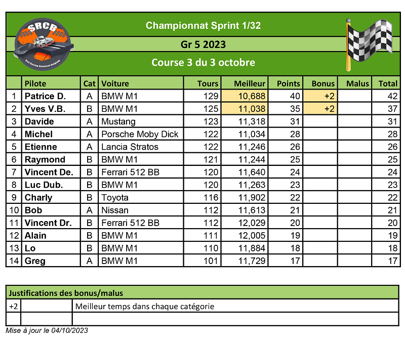 A venir : Résultats de la course 1