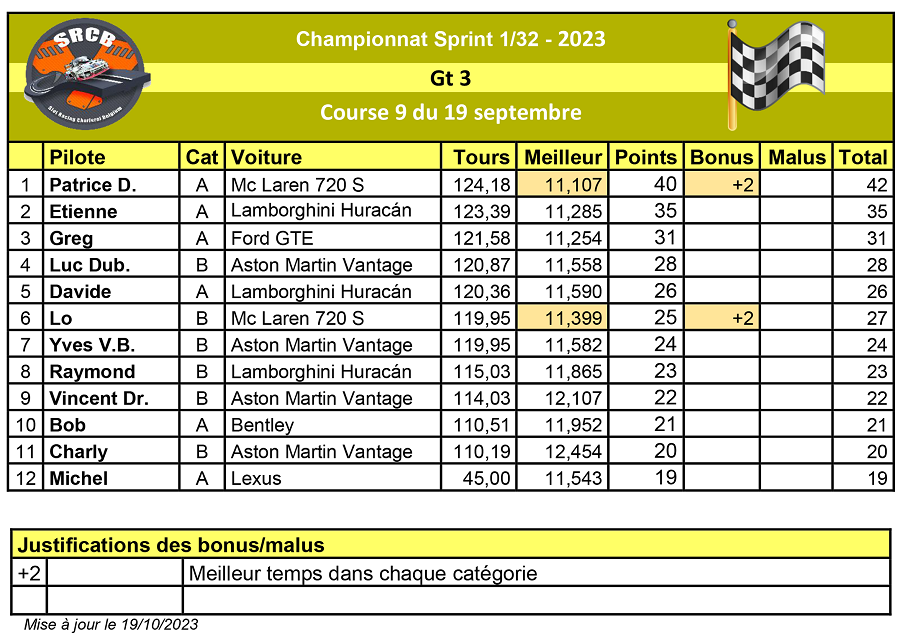 A venir : Résultats de la course 1