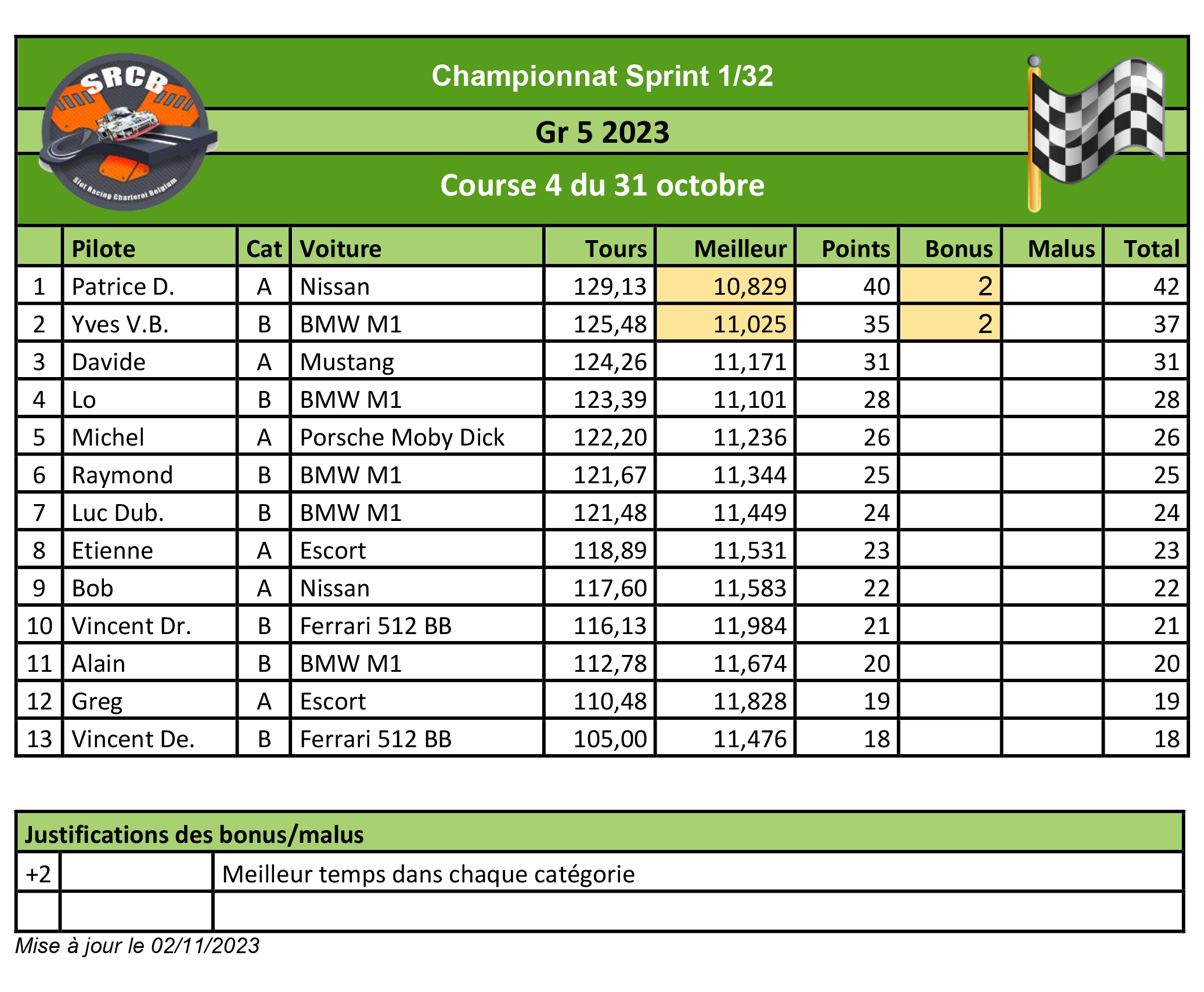 A venir : Résultats de la course 1