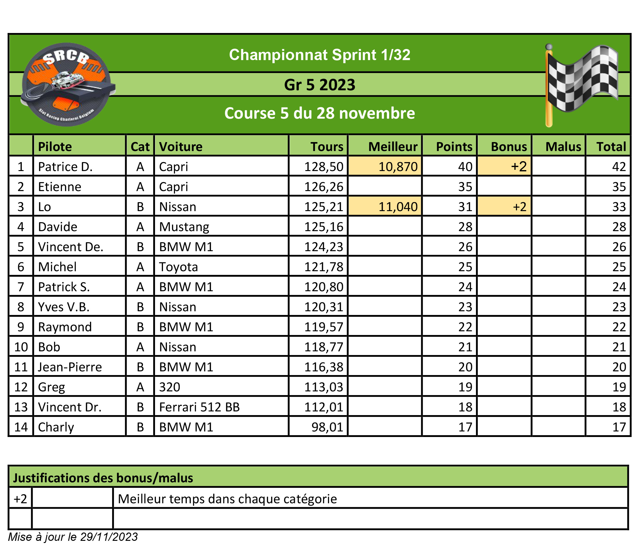 A venir : Résultats de la course 1